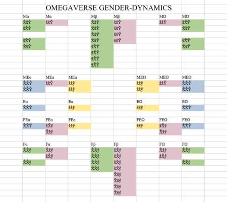 Genetics - Omegaverse