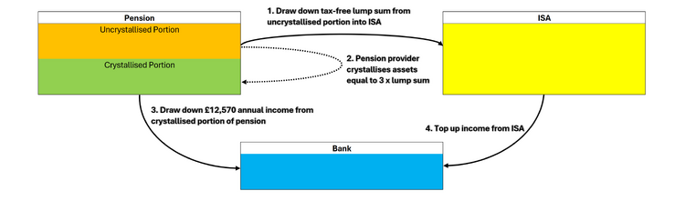 ISA drawdown funnel - the fire place